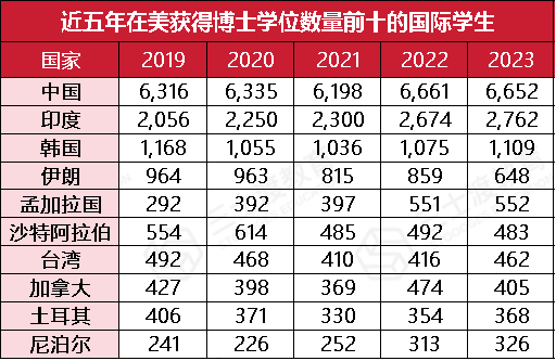 挤破头也要去美国读博？这份调查告诉你原因！  数据 第4张